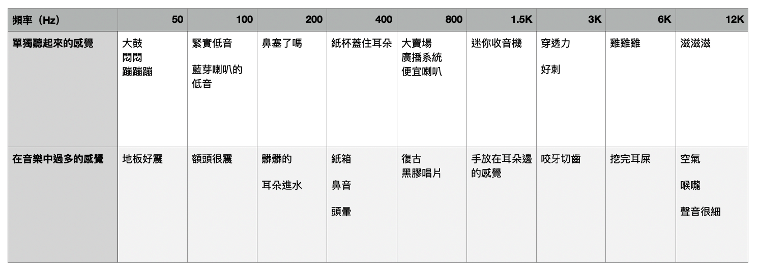 我个人的感觉列表(你要自己练习写自己的喔,因为每个人感觉不一样)