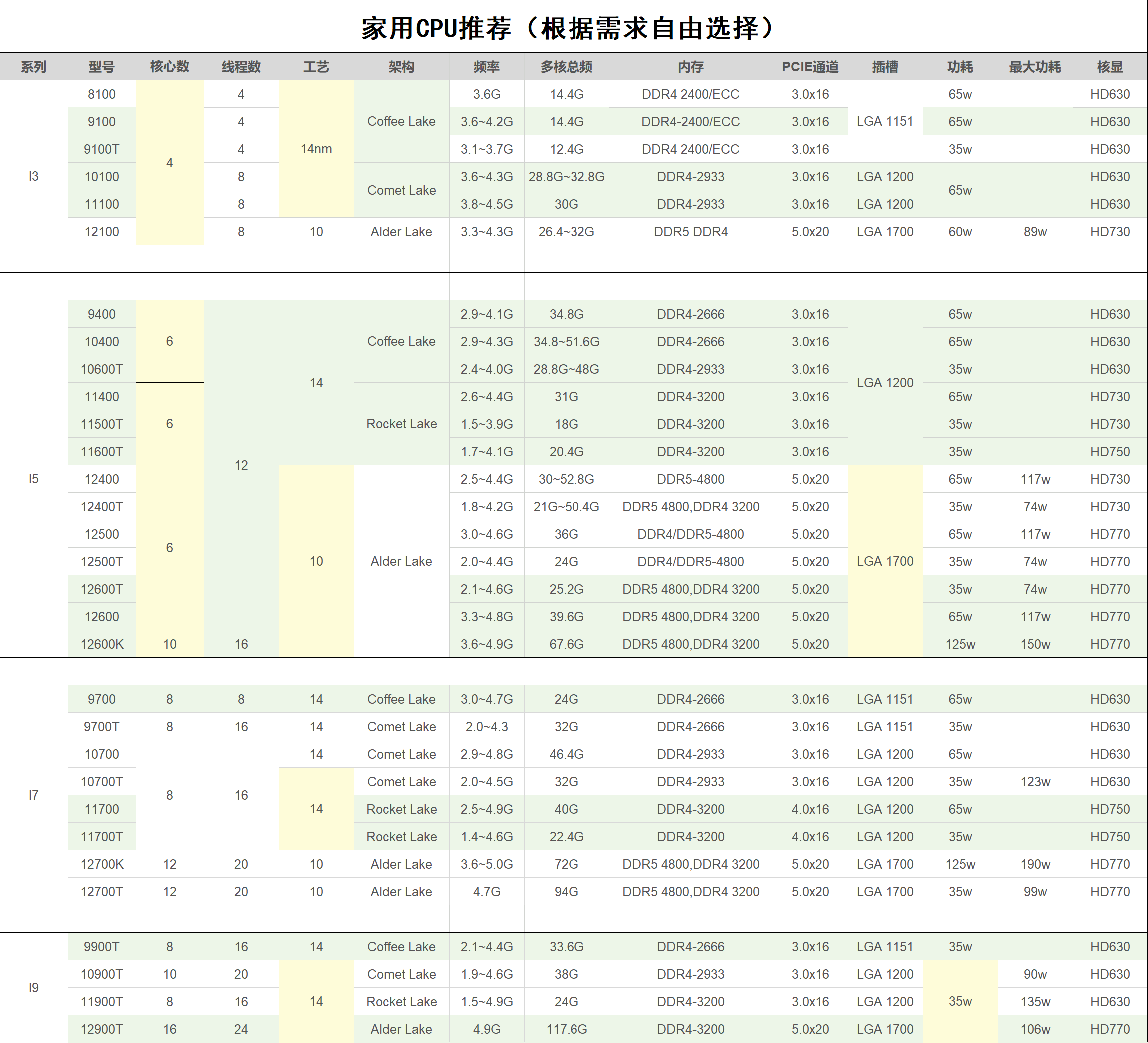 家用CPU推荐(根据需求自由选择)