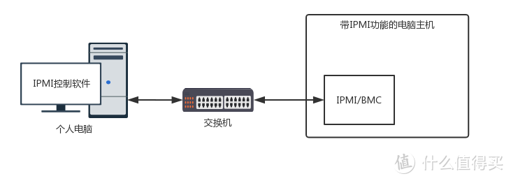 不用显示器也能装系统——IPMI安装esxi保姆级教程