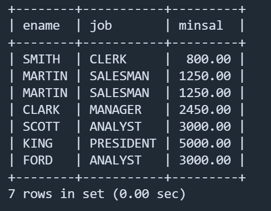 列出各种工作的最低工资及从事此工作的雇员姓名