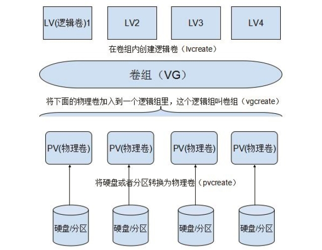 在Ubuntu系统上使用LVM调整硬盘分区的示例